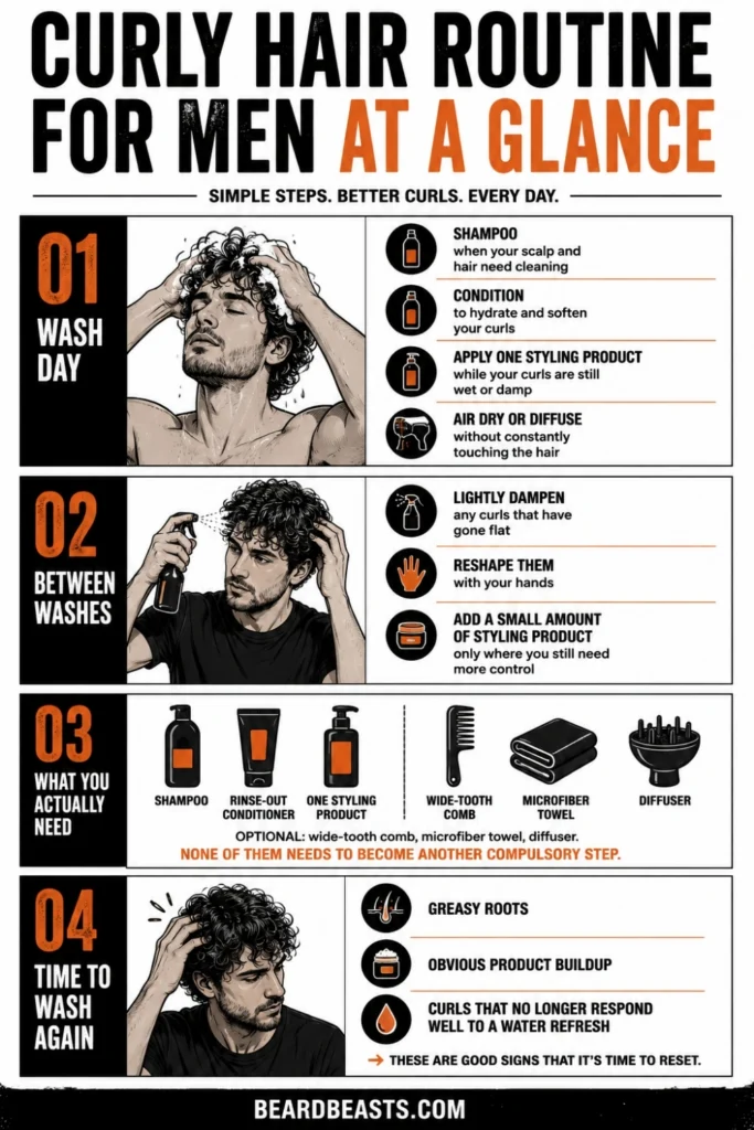 Curly hair routine for men infographic showing wash day, between-wash refreshes, essential products and when to wash again.